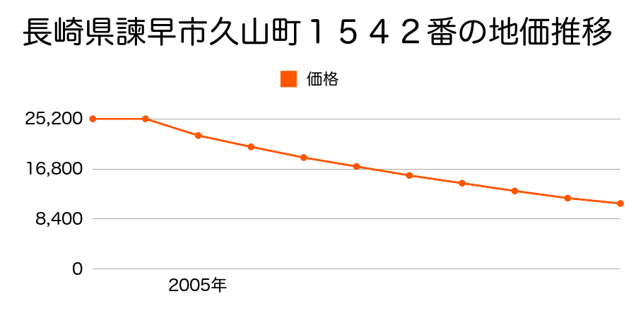 長崎県諫早市多良見町市布字前田１８６３番１の地価推移のグラフ