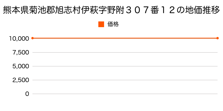 熊本県菊池郡旭志村伊萩字野附３０７番１２の地価推移のグラフ