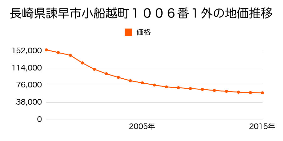 長崎県諫早市小船越町１００６番１外の地価推移のグラフ