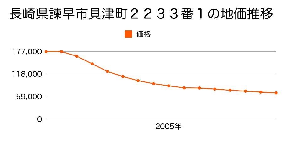 長崎県諫早市貝津町１６５９番１の地価推移のグラフ