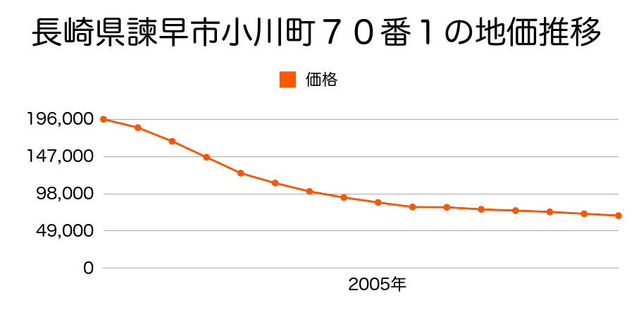 長崎県諫早市小川町７０番１の地価推移のグラフ