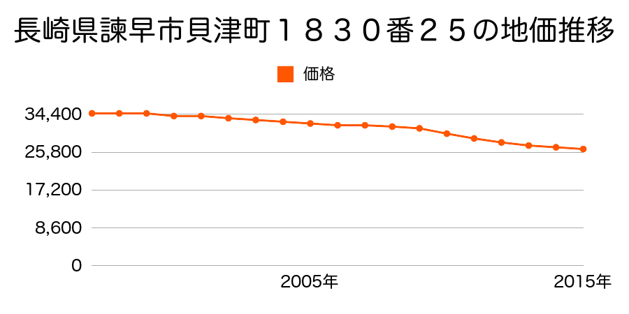 長崎県諫早市貝津町１８３０番２５の地価推移のグラフ