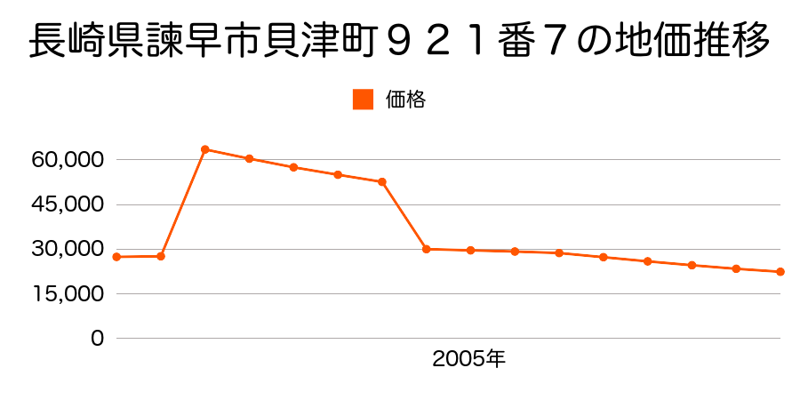 長崎県諫早市白浜町４２０２番２内の地価推移のグラフ