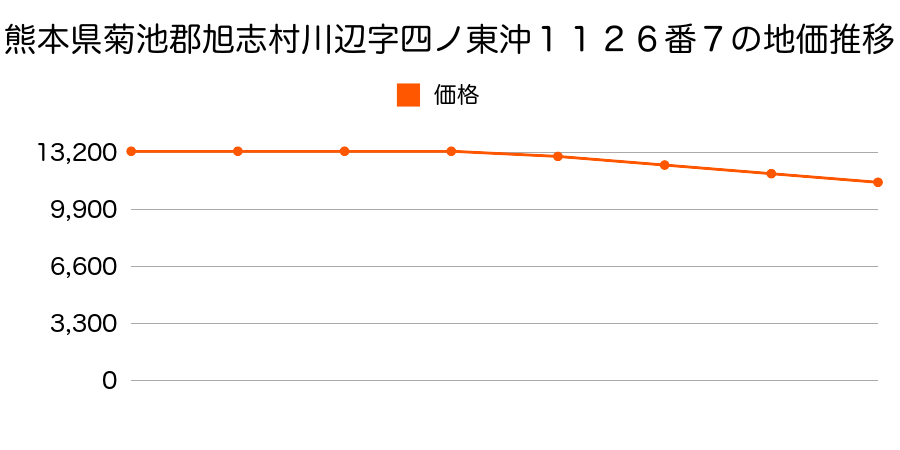 熊本県菊池郡旭志村川辺字四ノ東沖１１２６番７の地価推移のグラフ