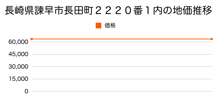 長崎県諫早市長田町２２２０番１内の地価推移のグラフ