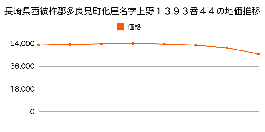 長崎県西彼杵郡多良見町化屋名字上野１３９３番４４の地価推移のグラフ