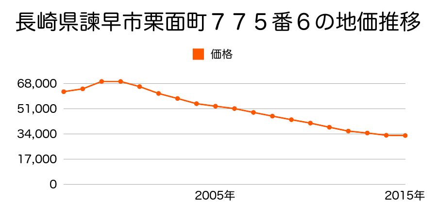 長崎県諫早市貝津町７３７番３の地価推移のグラフ