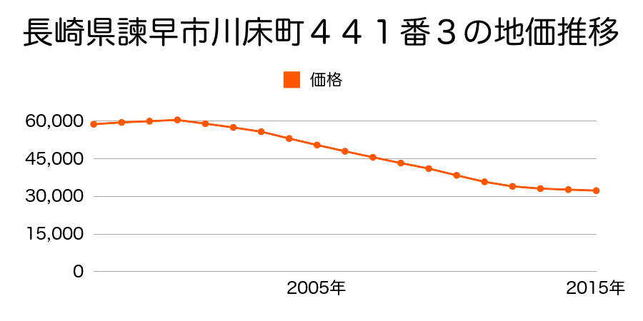 長崎県諫早市川床町４４１番３の地価推移のグラフ