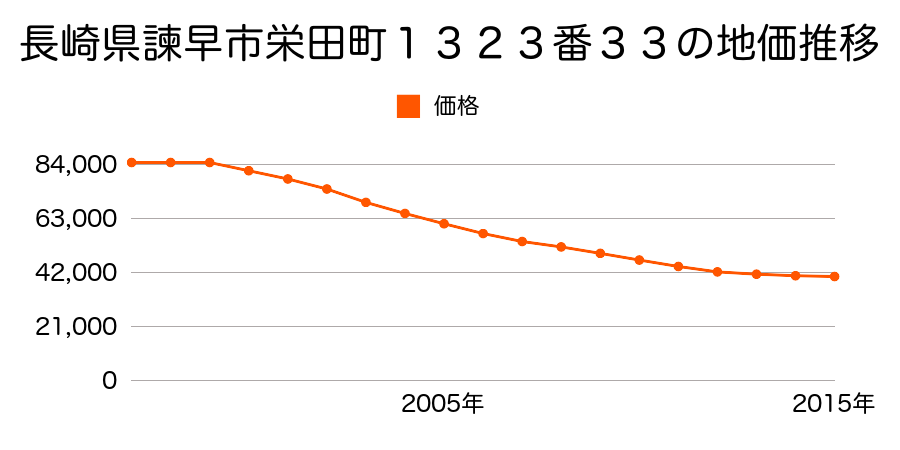 長崎県諫早市栄田町１３２３番３３の地価推移のグラフ