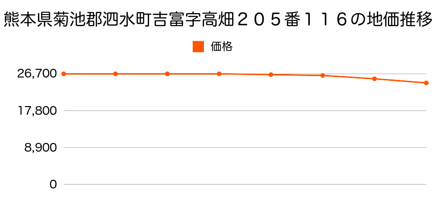 熊本県菊池郡泗水町大字吉富字高畑２０５番１１６の地価推移のグラフ