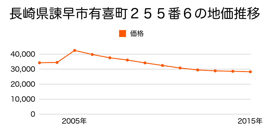 長崎県諫早市多良見町化屋字上野１３９３番４４の地価推移のグラフ