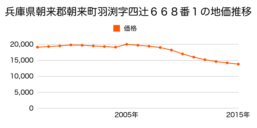 兵庫県朝来市和田山町林垣字寺川１３４８番の地価推移のグラフ