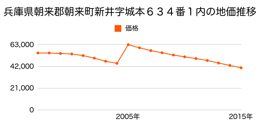 兵庫県朝来市生野町口銀谷字１丁目５１７番の地価推移のグラフ