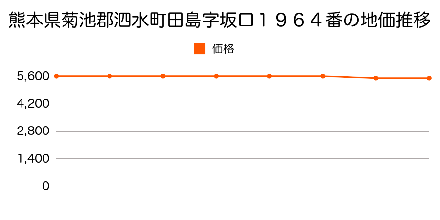 熊本県菊池郡泗水町大字田島字坂口１９６４番外の地価推移のグラフ