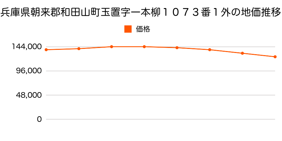 兵庫県朝来郡和田山町玉置字一本柳１０７３番１外の地価推移のグラフ
