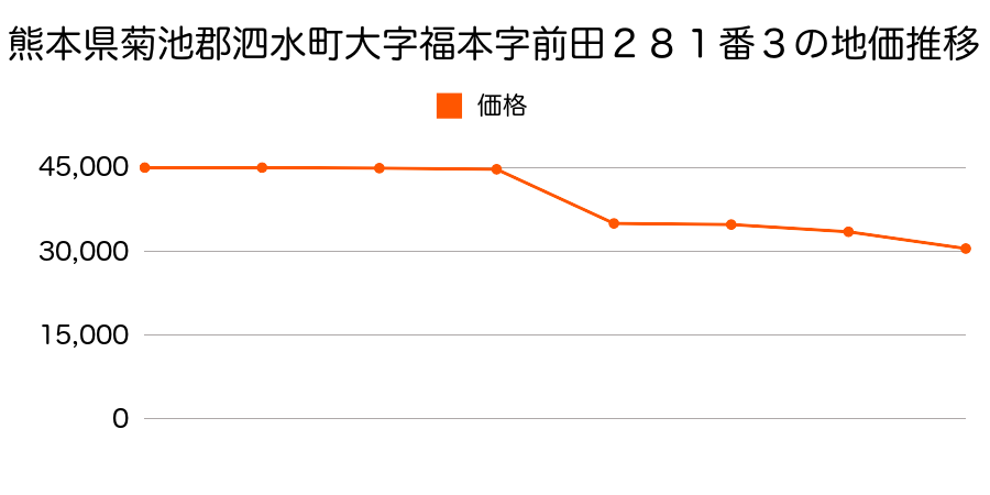 熊本県菊池郡泗水町大字福本字平町２２３番４の地価推移のグラフ