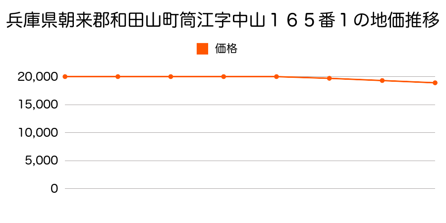 兵庫県朝来郡和田山町筒江字中山１６５番１の地価推移のグラフ