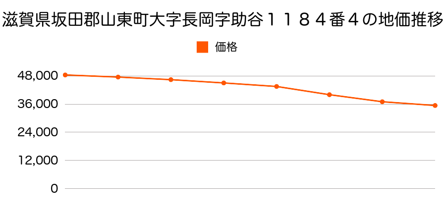滋賀県坂田郡山東町大字長岡字助谷１１８４番４の地価推移のグラフ