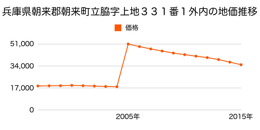 兵庫県朝来市生野町口銀谷字町１９９１番１の地価推移のグラフ