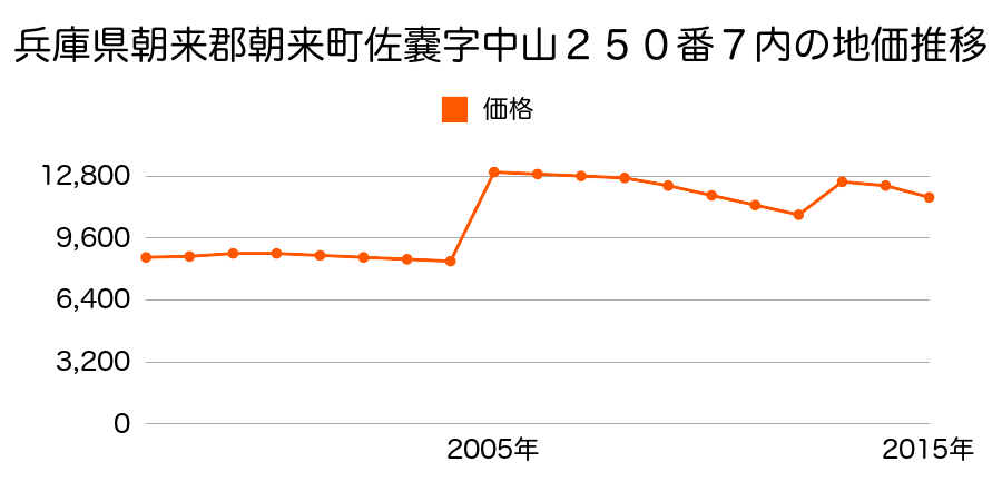 兵庫県朝来市山東町柊木字垣内２７０番１の地価推移のグラフ