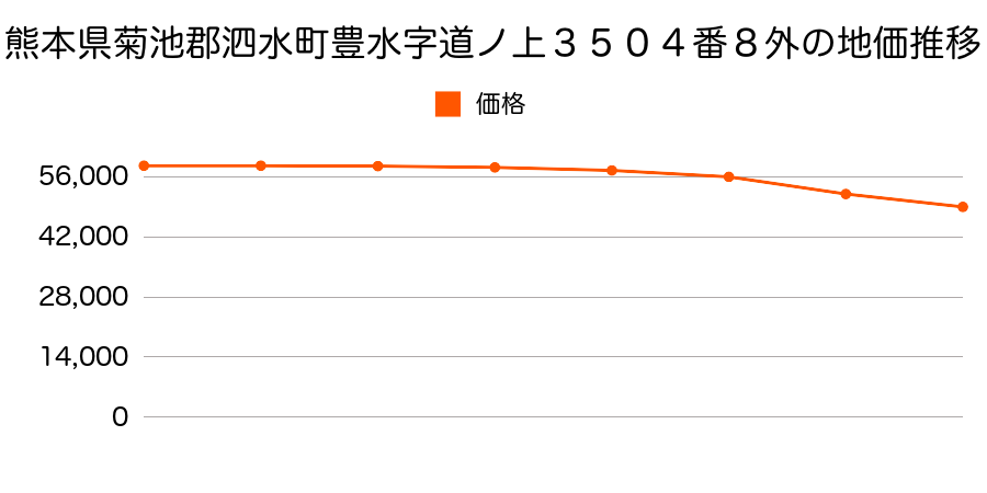 熊本県菊池郡泗水町大字豊水字道上３５０４番８外の地価推移のグラフ