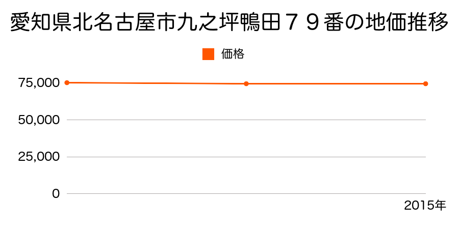 愛知県北名古屋市九之坪鴨田７９番の地価推移のグラフ