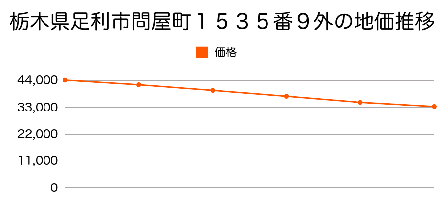 栃木県足利市問屋町１５３５番９外の地価推移のグラフ