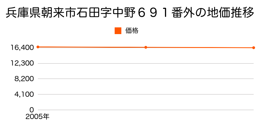 兵庫県朝来市石田字中野６９１番外の地価推移のグラフ