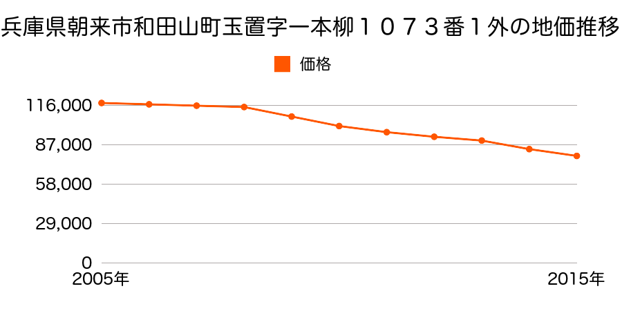兵庫県朝来市和田山町玉置字一本柳１０７３番１外の地価推移のグラフ