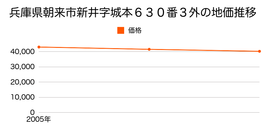 兵庫県朝来市新井字城本６３０番３外の地価推移のグラフ