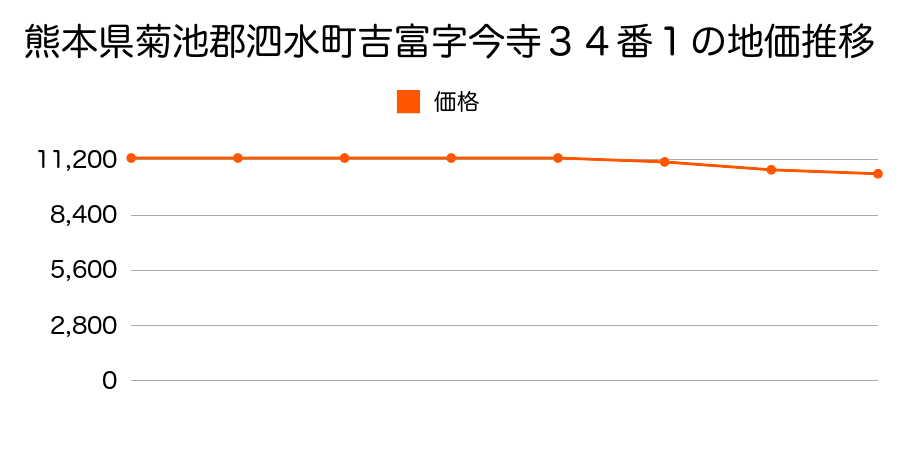 熊本県菊池郡泗水町大字吉富字今寺３４番１外の地価推移のグラフ