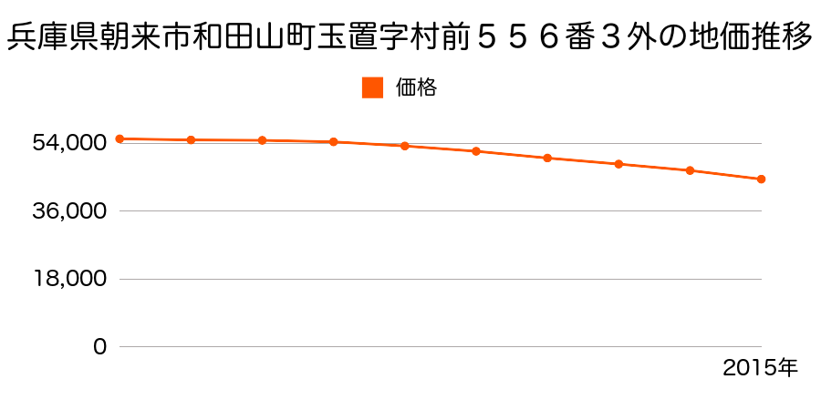 兵庫県朝来市和田山町玉置字村前５５６番３外の地価推移のグラフ