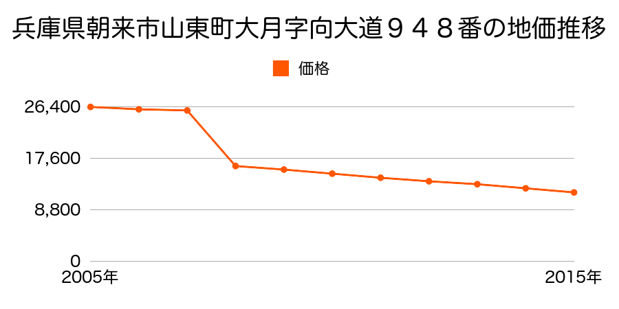 兵庫県朝来市石田字中野６９４番外の地価推移のグラフ