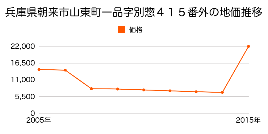 兵庫県朝来市和田山町竹田字上町西側３７５番２外の地価推移のグラフ