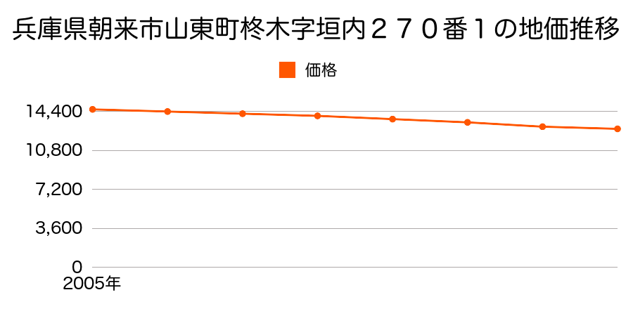 兵庫県朝来市山東町柊木字垣内２７０番１の地価推移のグラフ