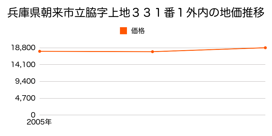 兵庫県朝来市羽渕字四辻６６８番１の地価推移のグラフ