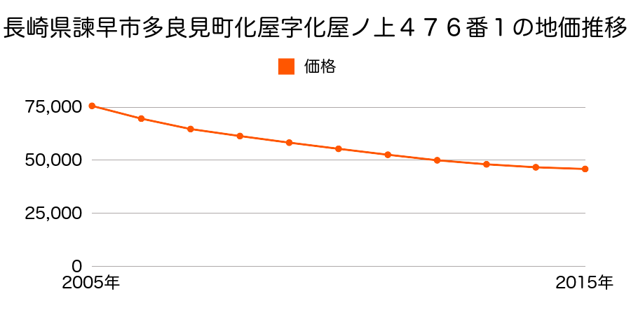 長崎県諫早市多良見町化屋字化屋ノ上４７６番１の地価推移のグラフ