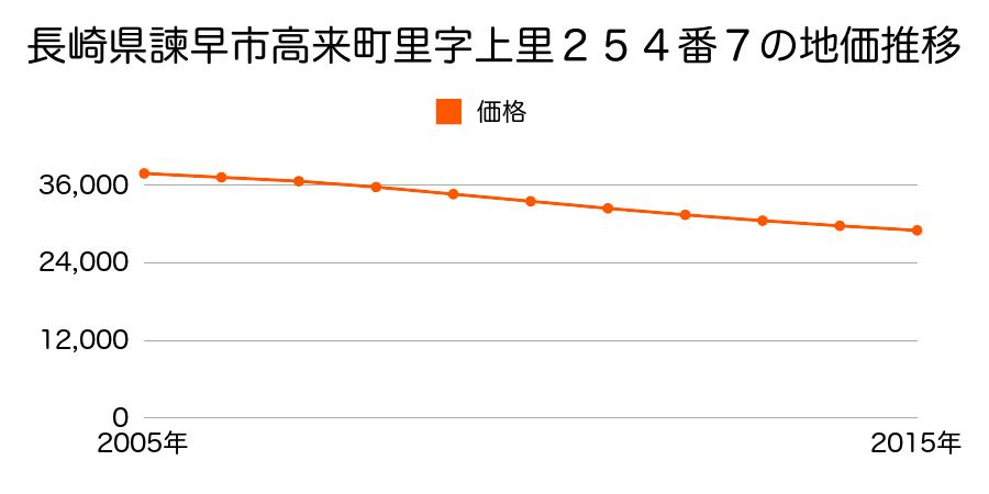 長崎県諫早市高来町里字上里２５４番７の地価推移のグラフ