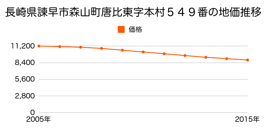 長崎県諫早市森山町唐比東字本村５４９番の地価推移のグラフ