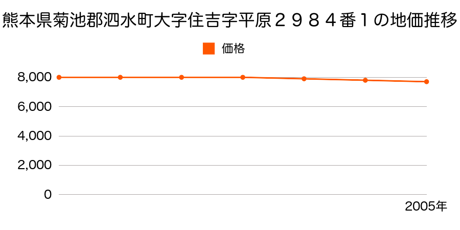 熊本県菊池郡泗水町大字住吉字平原２９８４番１の地価推移のグラフ