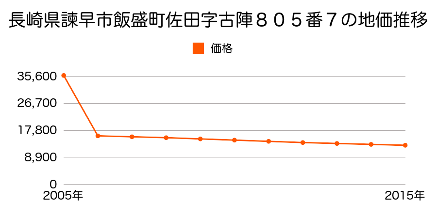 長崎県諫早市高来町峰字下田井原５９番１の地価推移のグラフ