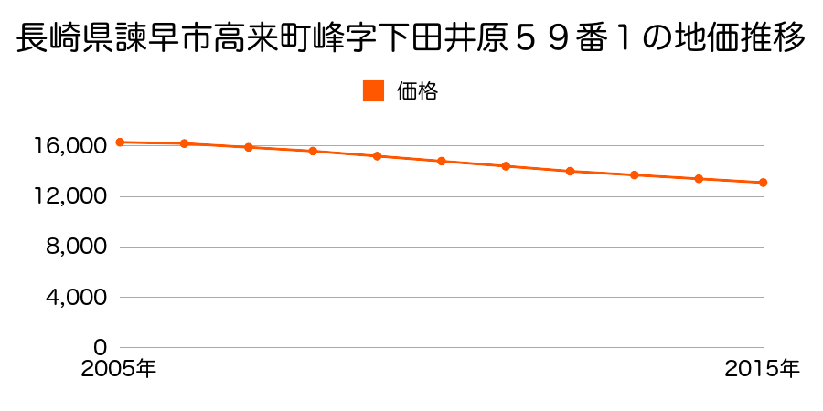 長崎県諫早市高来町溝口字馬渡４０番５の地価推移のグラフ