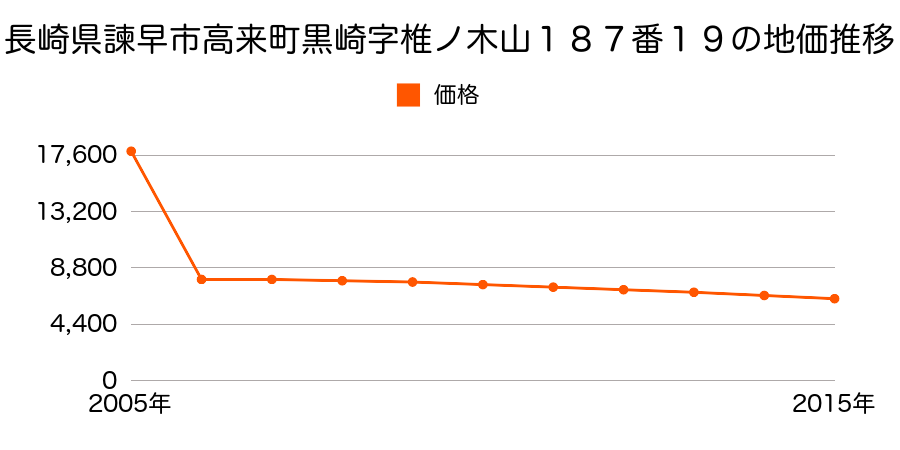 長崎県諫早市小長井町遠竹字釜４９３番１の地価推移のグラフ