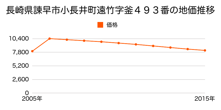 長崎県諫早市小長井町小川原浦字鬼塚１１４７番１外の地価推移のグラフ