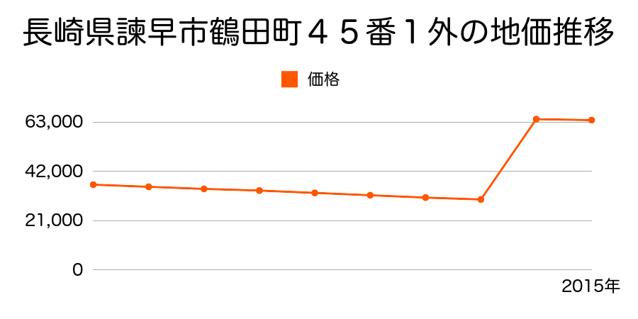 長崎県諫早市幸町６２１番１の地価推移のグラフ