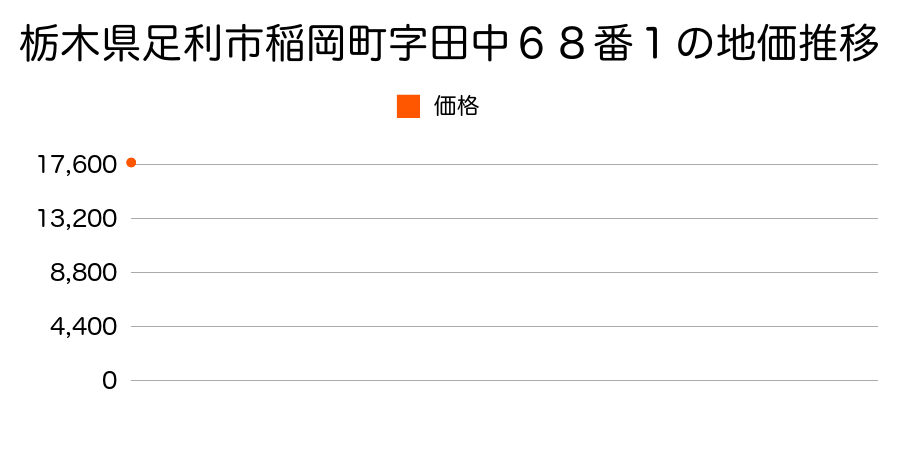 栃木県足利市山下町字泉京１８７２番４の地価推移のグラフ