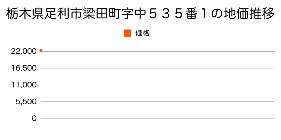 栃木県足利市本城２丁目１９０７番１２の地価推移のグラフ