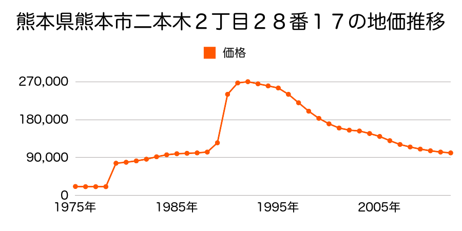 熊本県熊本市二本木３丁目５００番７外の地価推移のグラフ
