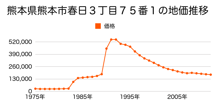 熊本県熊本市上鍜冶屋町２番の地価推移のグラフ