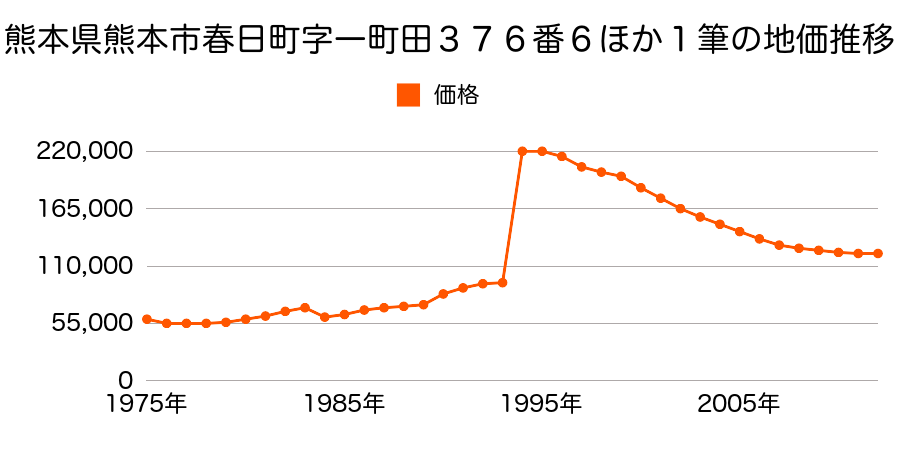 熊本県熊本市春日７丁目３８３番１の地価推移のグラフ